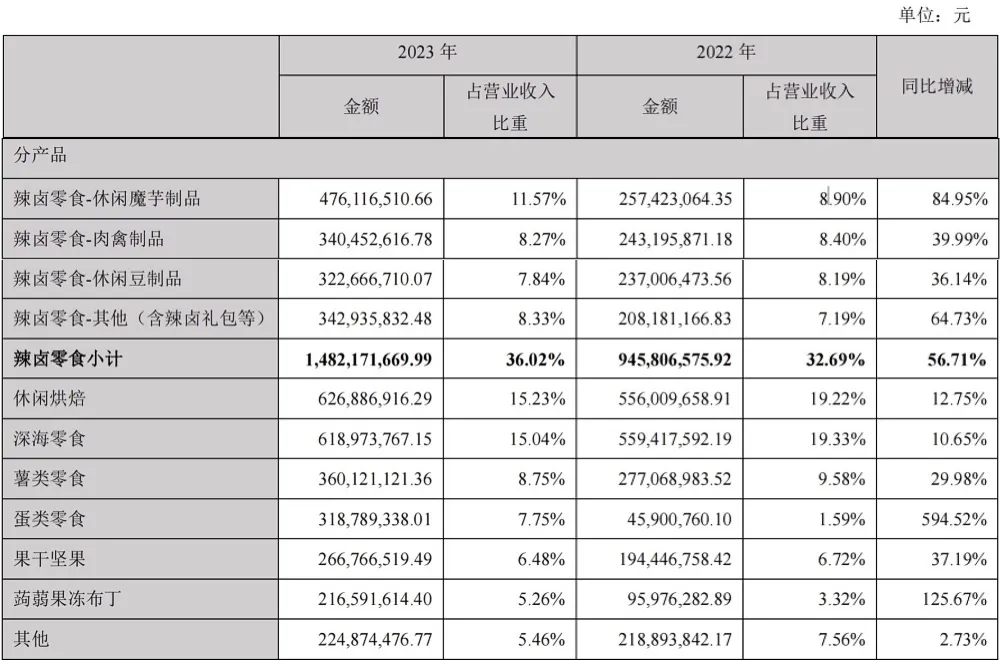 品牌辨识度弱，盐津铺子的“致命危机”