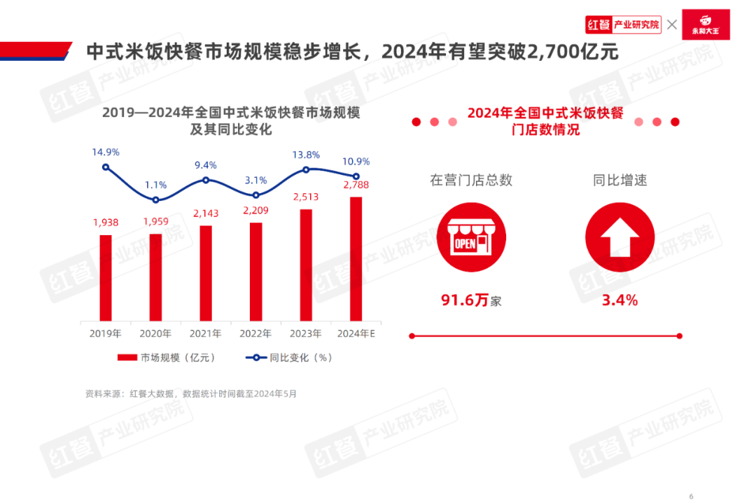 《中式米饭快餐品类发展报告2024》发布：跨界者争相入局，品类规模再创新高