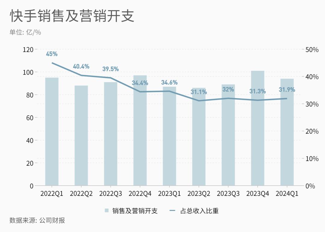 快手 Q1 定调：赚钱是第一要务