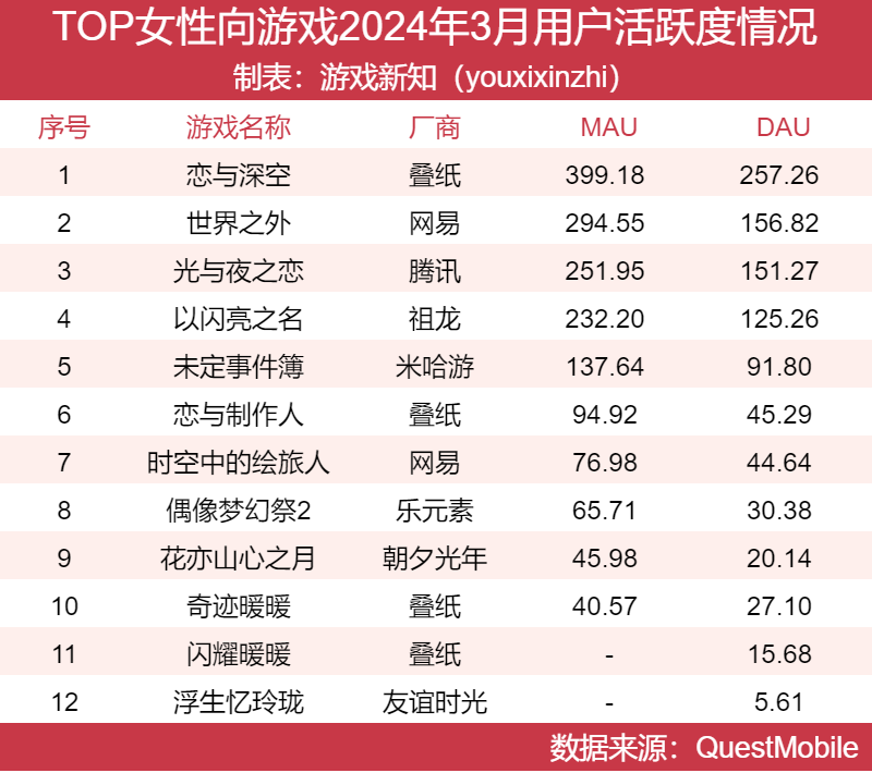 女性向赛道大洗牌，两款新游吃下65%市场