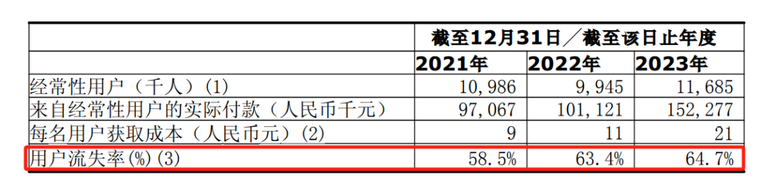 用户“跑路”，上市能否一解趣致的燃眉之急？