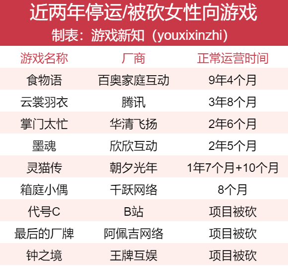 女性向赛道大洗牌，两款新游吃下65%市场