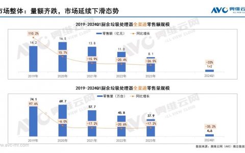2024年一季度中国厨余垃圾处理器市场总结