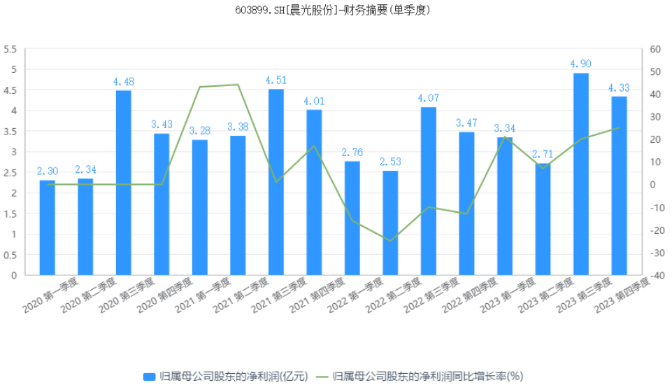 晨光股份：正在失去“文具茅”的称号