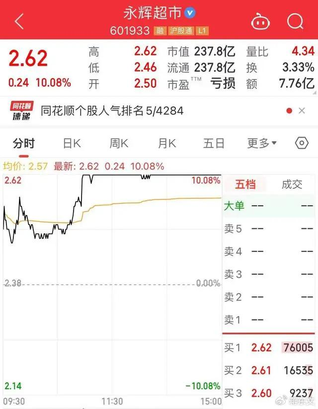 1天暴涨22亿！胖东来“爆改”的风刮到了永辉