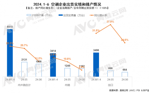 家用空调6月排产：内销同比4.9%, 增速明显放缓！