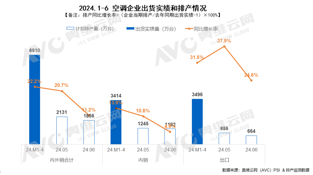 家用空调6月排产：内销同比4.9%, 增速明显放缓！