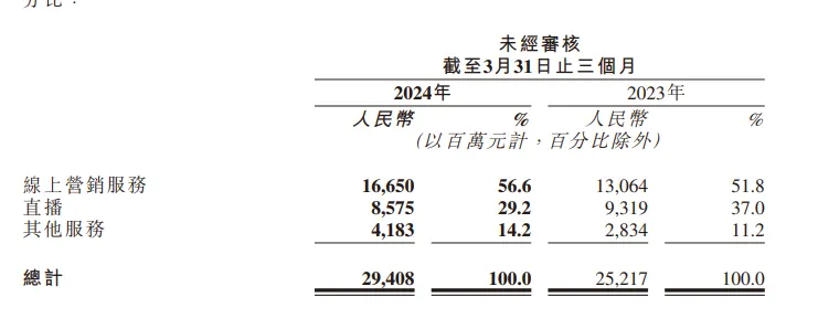 快手“学会”赚钱