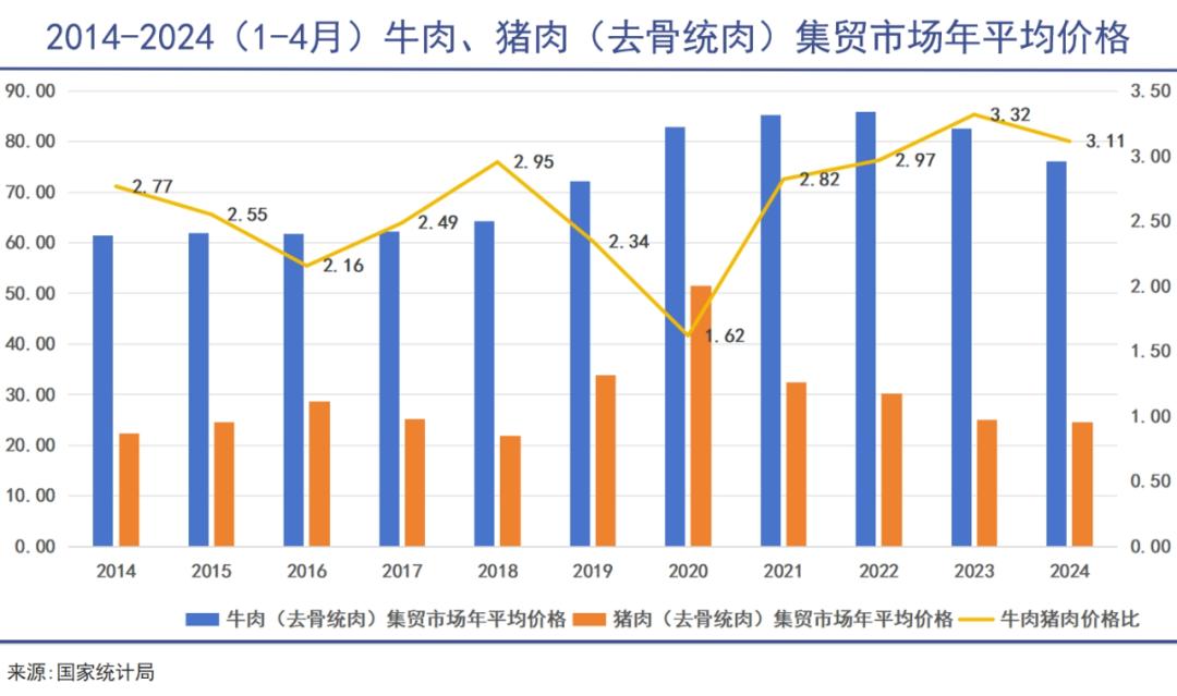 牛肉越卖越便宜