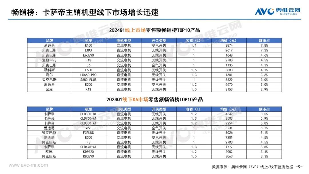 2024年一季度中国厨余垃圾处理器市场总结