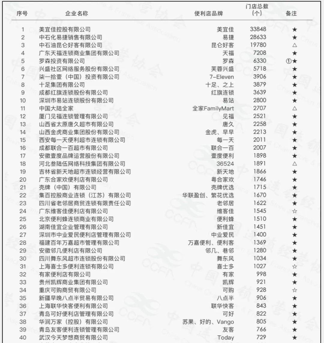 便利店“跃进”，奔向5000亿