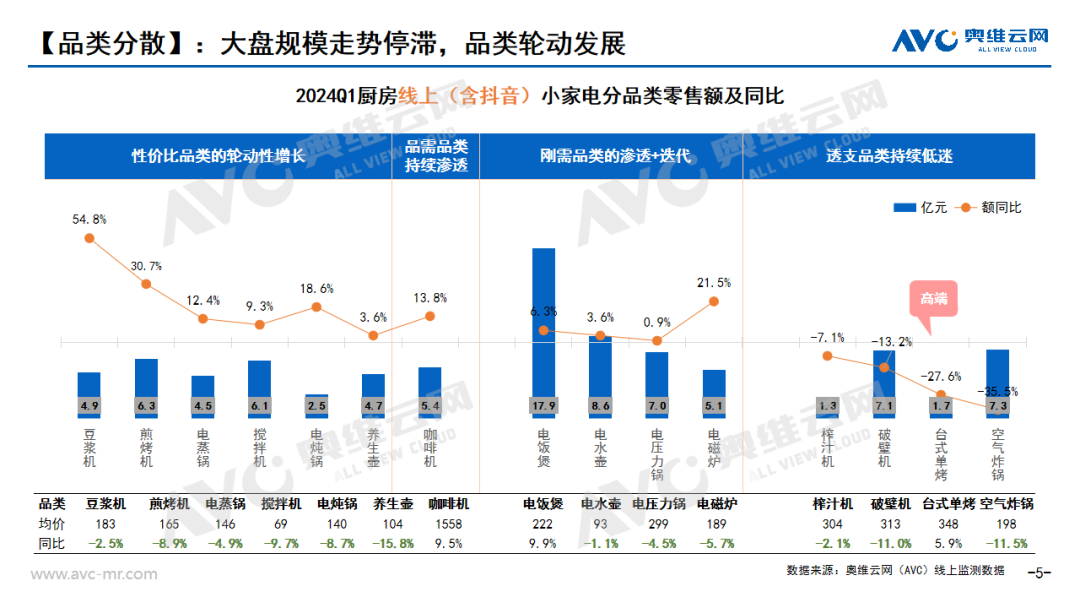 “飘摇”的小家电行业，铁打的“性价比”需求