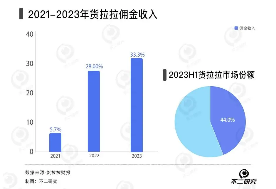 屡被约谈的货拉拉三闯IPO，CEO周胜馥IPO前套现11