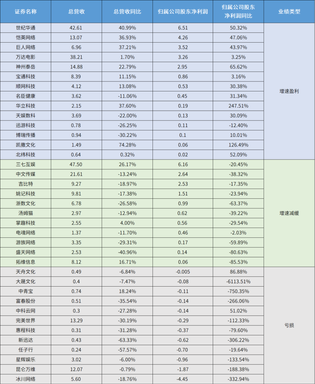 37家A股游企Q1：最赚的挣6亿，最败家的亏4亿 ，钱是越来越难赚了