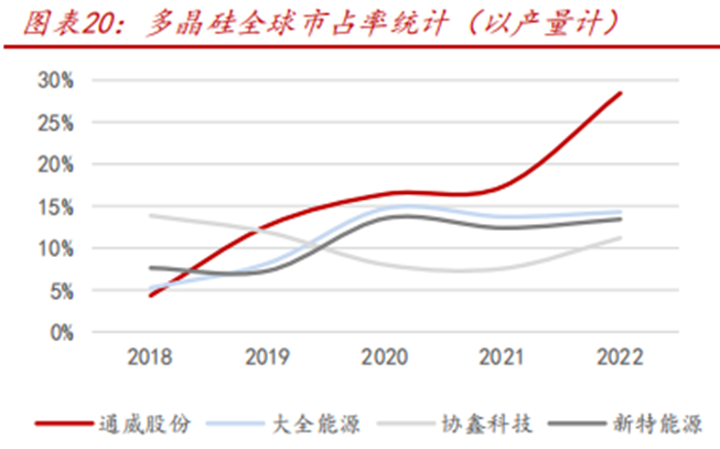 280亿逆势扩产，通威股份凭什么？