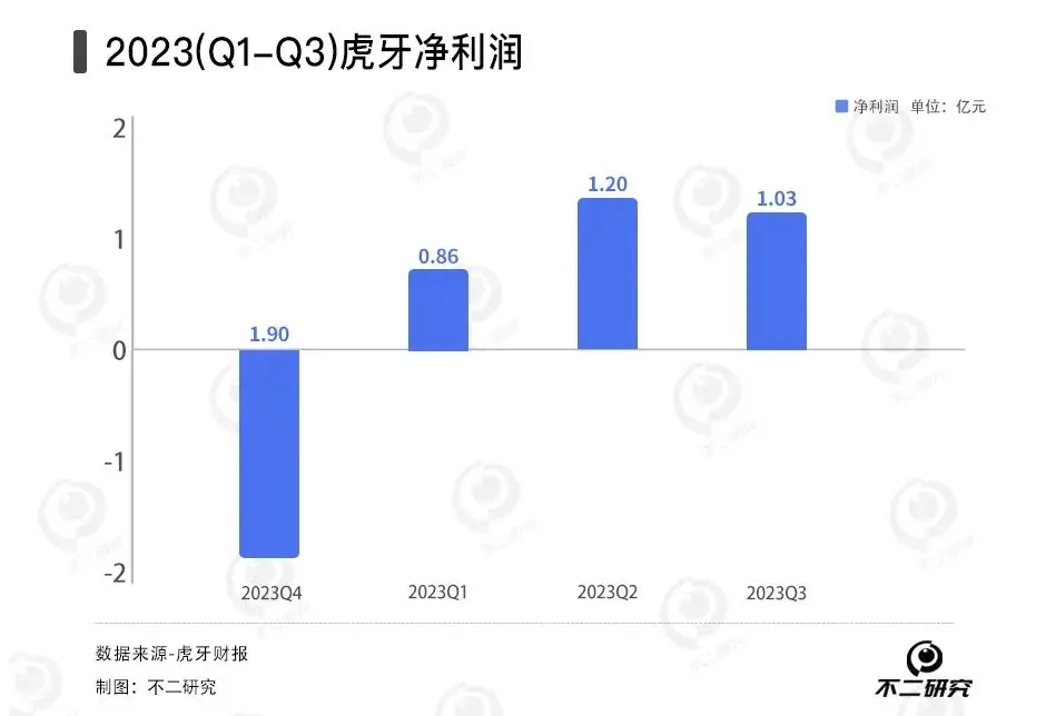 虎牙连续10个季度营收下滑，林松涛“三年计划“的游戏服务