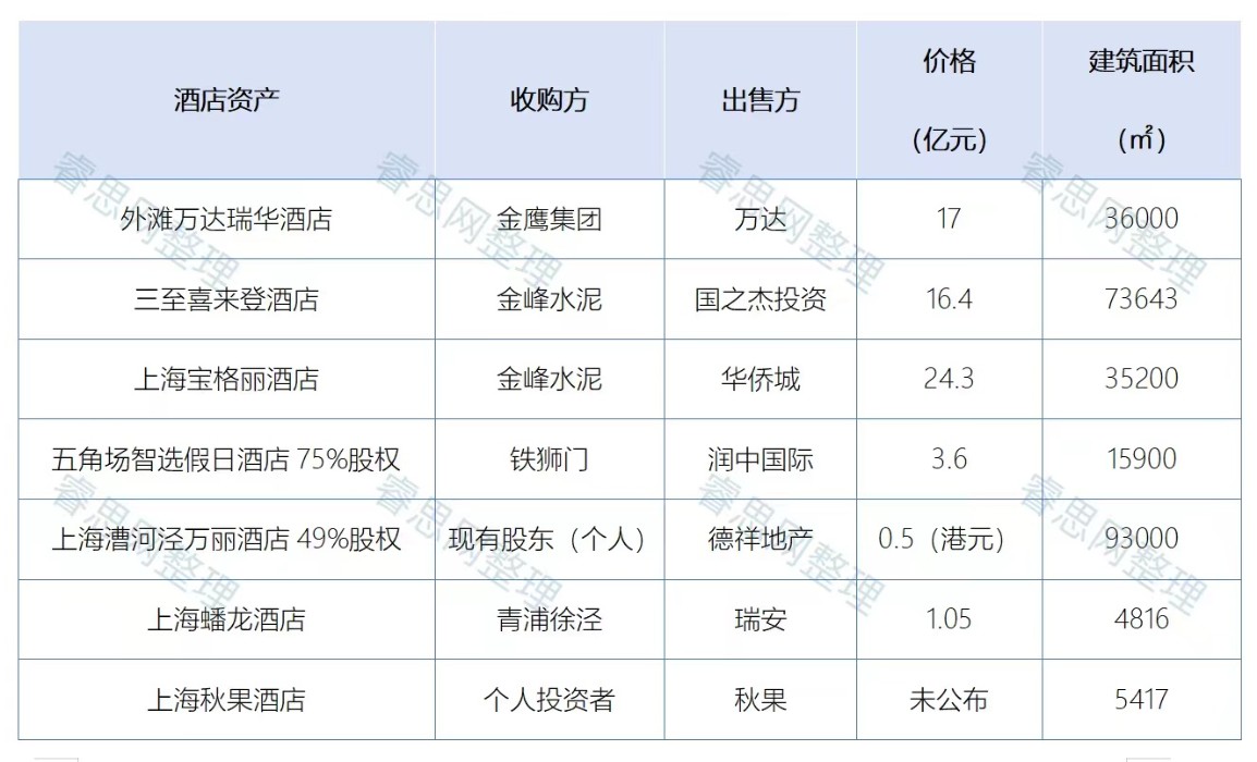 酒店资产交易升温，多元资本逐鹿上海滩