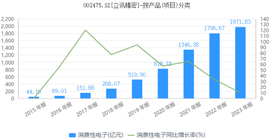 立讯精密的AB面：净利润破百亿，营收增速创历史新低