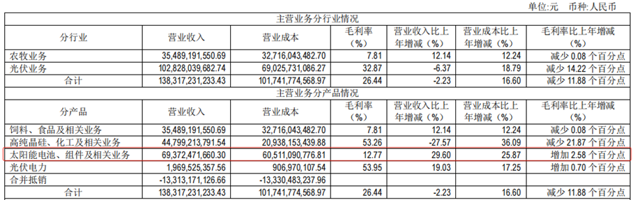 280亿逆势扩产，通威股份凭什么？