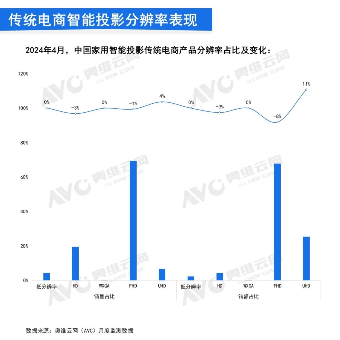 2024年4月中国家用智能投影线上市场总结