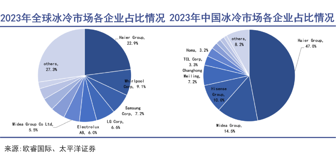 冰箱出口大王再战海外｜巨潮