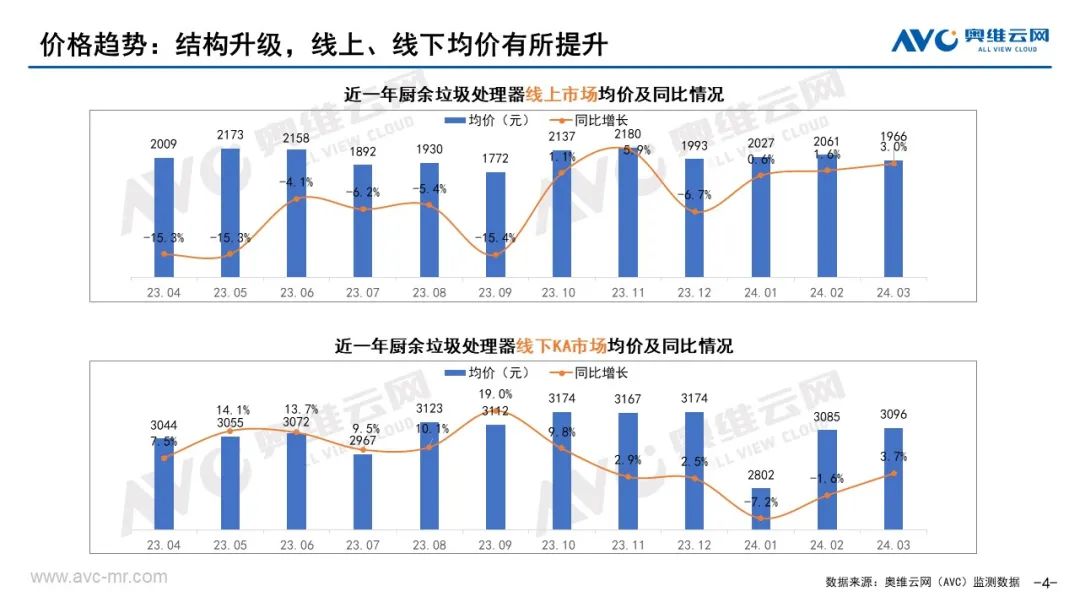 2024年一季度中国厨余垃圾处理器市场总结