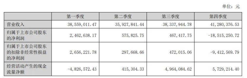 天水麻辣烫难救“A股不死鸟”，5次“摘帽”后又现亏损