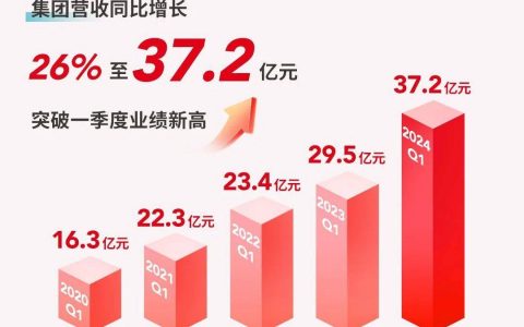 一季度业绩狂飙，名创优品做对了什么？