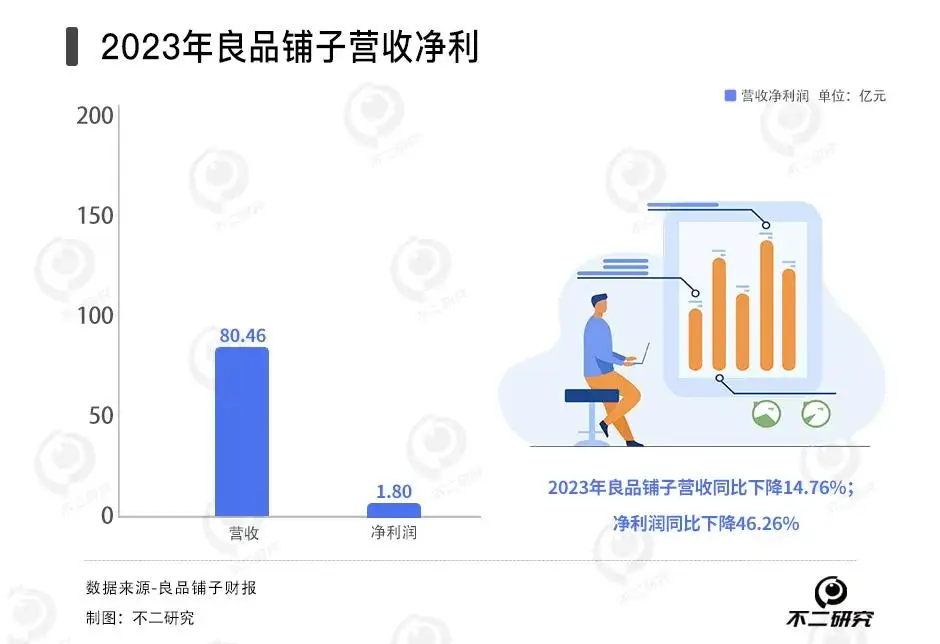 良品铺子卖不动了，总经理杨银芬遭遇“量贩零食”的挑战