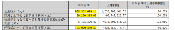 步步高最新财报：一季度扭亏为盈，被胖东来爆改后能否重回巅峰？