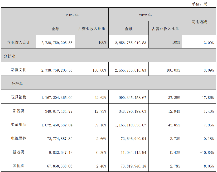 19家玩具公司一年赚15亿，泡泡玛特一家占10亿｜雷报