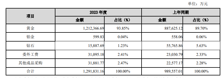 转向“黄金时代”的周大生，正在穿越周期