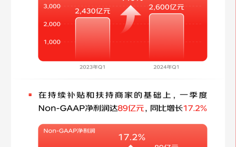 低价战略一年后，京东的复利效应开始显现？