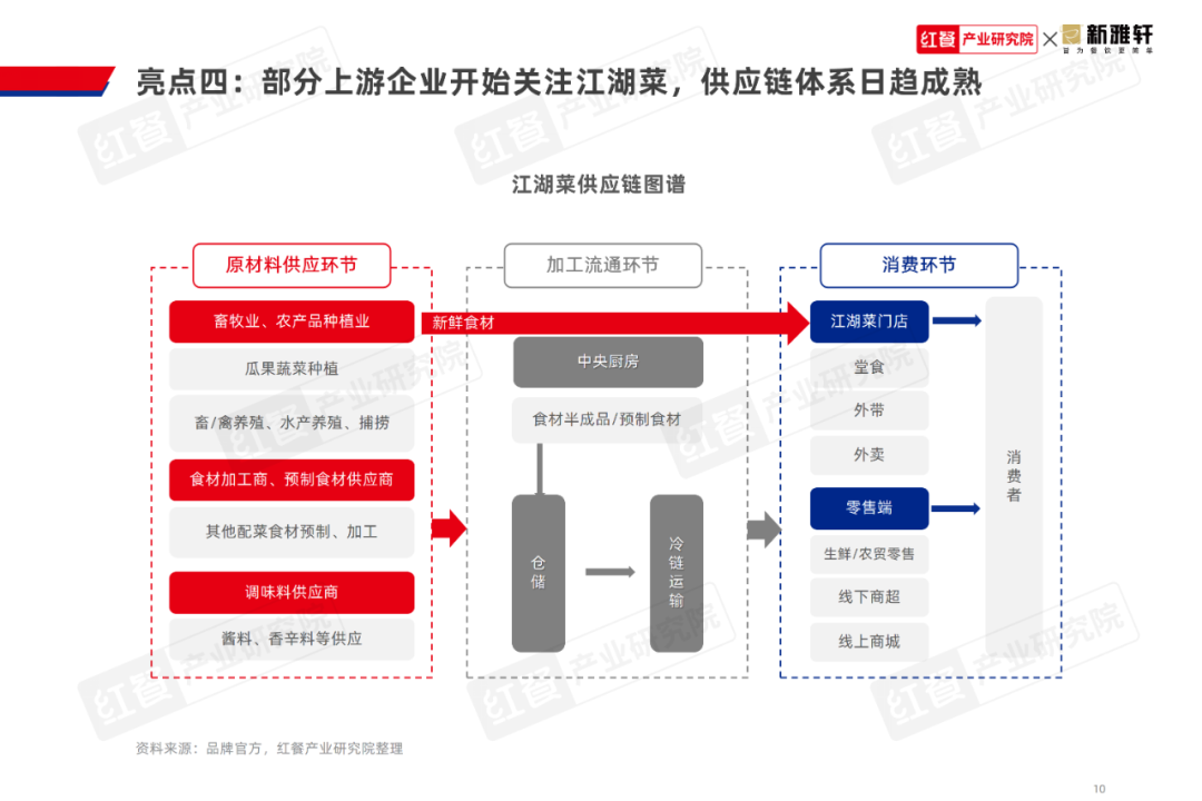 《江湖菜发展报告2024》发布：江湖菜赛道进入稳步扩张期，赛道进一步挖掘潜力大