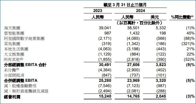 折腾一季度，阿里赔本赚吆喝？