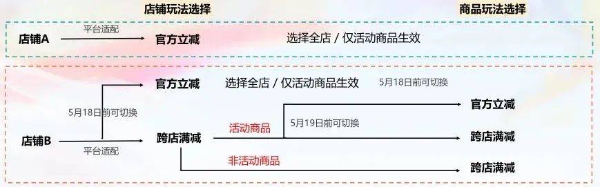 今年618，都怎么价格内卷的？