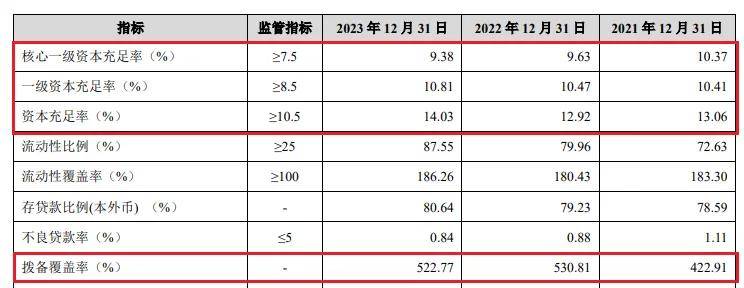 拨备覆盖率超500%，苏州银行高管大换防后，还有几道关要闯？