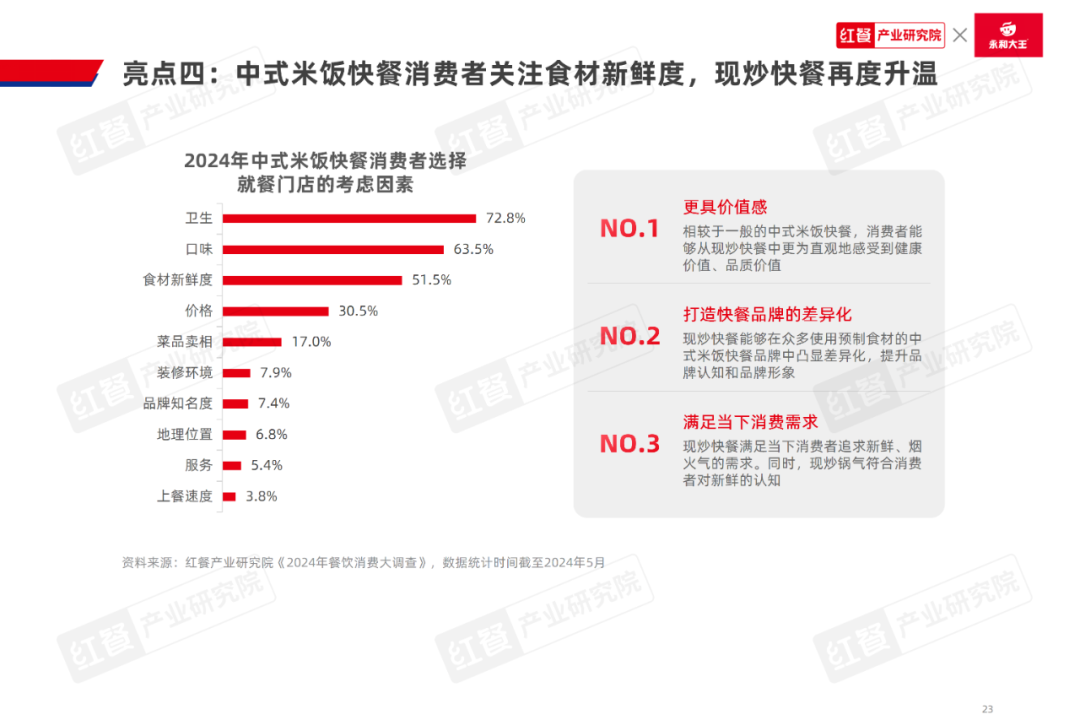 《中式米饭快餐品类发展报告2024》发布：跨界者争相入局，品类规模再创新高