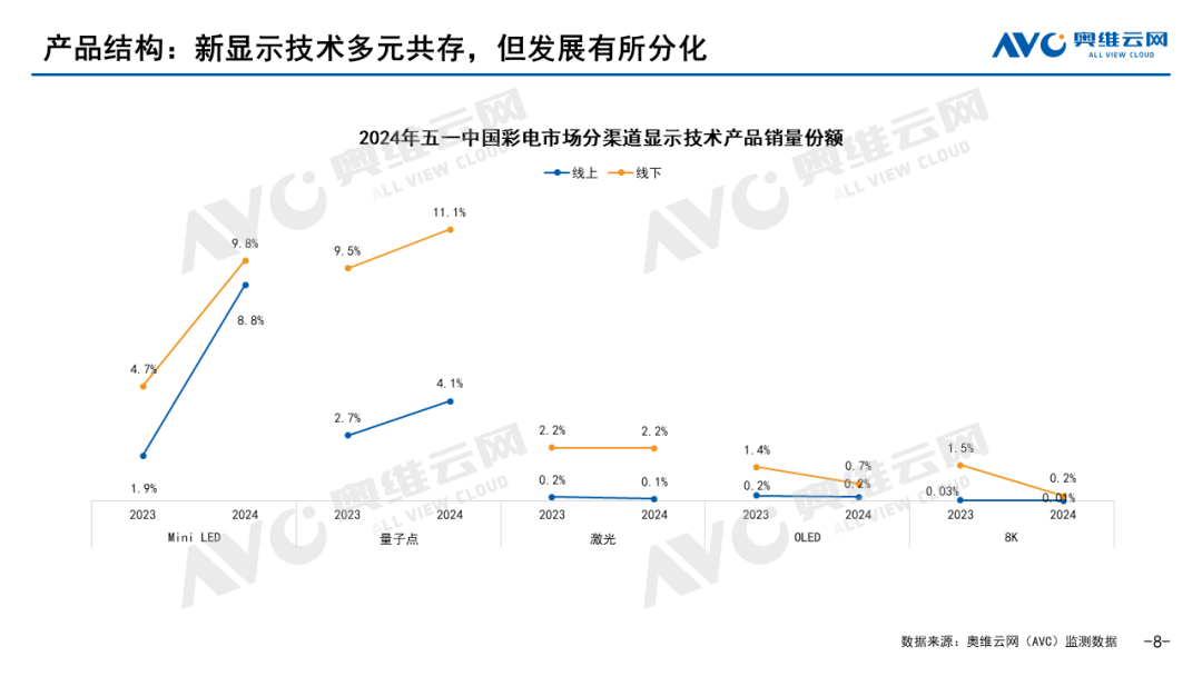 节日促销回响平平，五一彩电销售遇冷