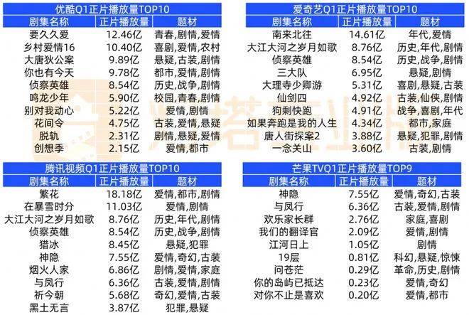 动画带动付费会员增长，腾讯、优酷、爱奇艺都在加码｜雷报