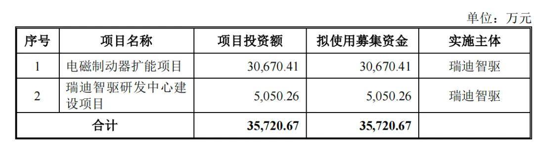 瑞迪智驱创业板上市在即：毛利率不敌同行，曾陷入股权纠纷