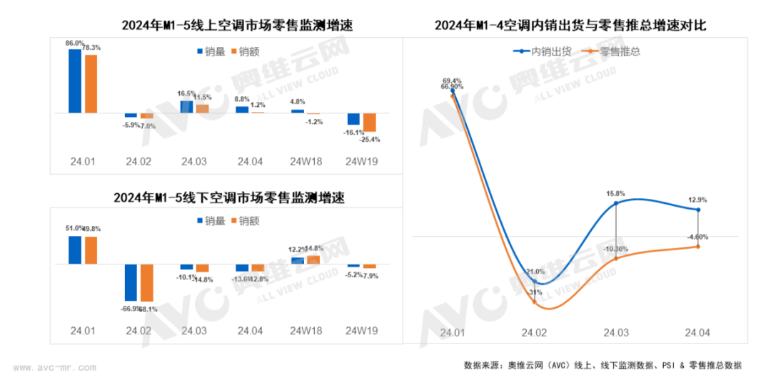 家用空调6月排产：内销同比4.9%, 增速明显放缓！