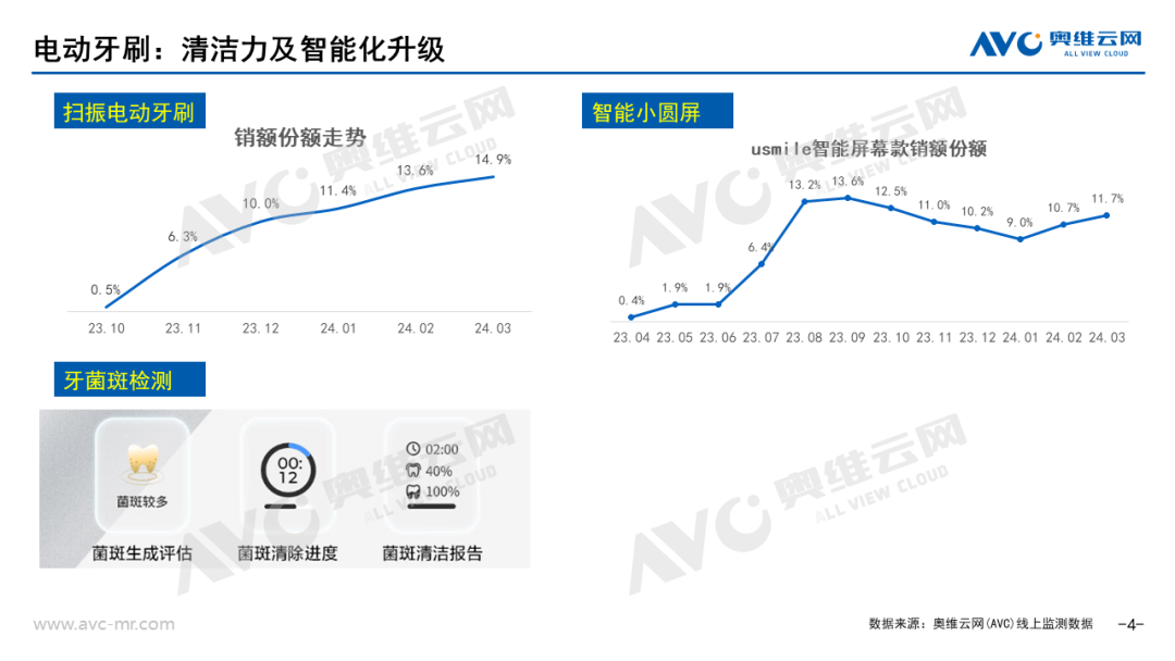 2024年一季度个护小家电市场总结：于细分市场中，寻找确定性增量