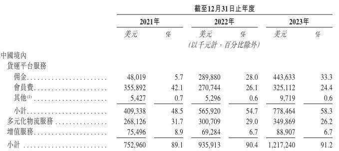 同城货运业务承压，货拉拉垂涎小贷