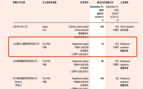 海底捞持股75%的高端小酒馆“囿吉山”闭店