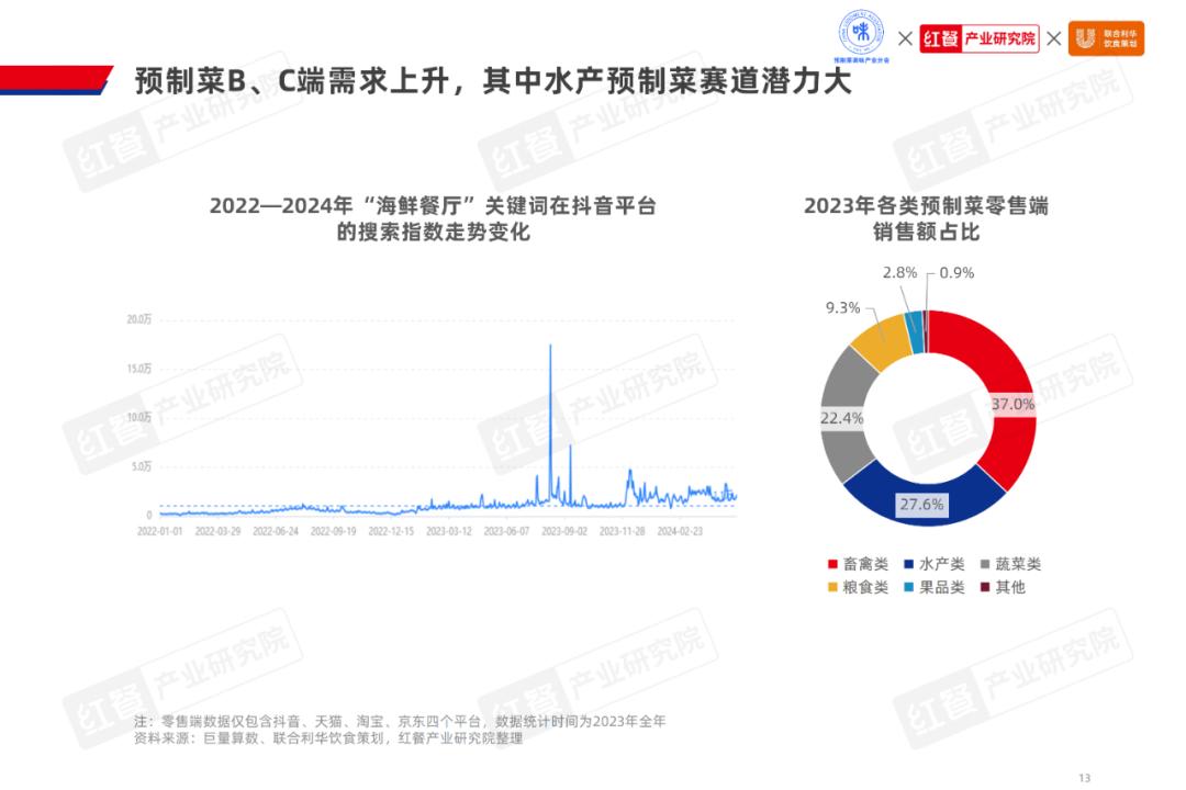 剑指1500亿，水产预制菜市场潜力爆发