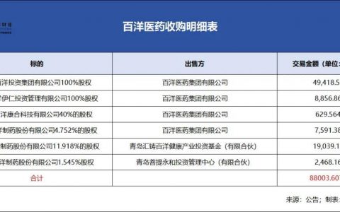 深交所发声！百洋医药8.8亿收购案存疑