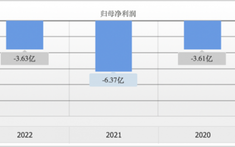 暴跌80%，李开复难救创新奇智