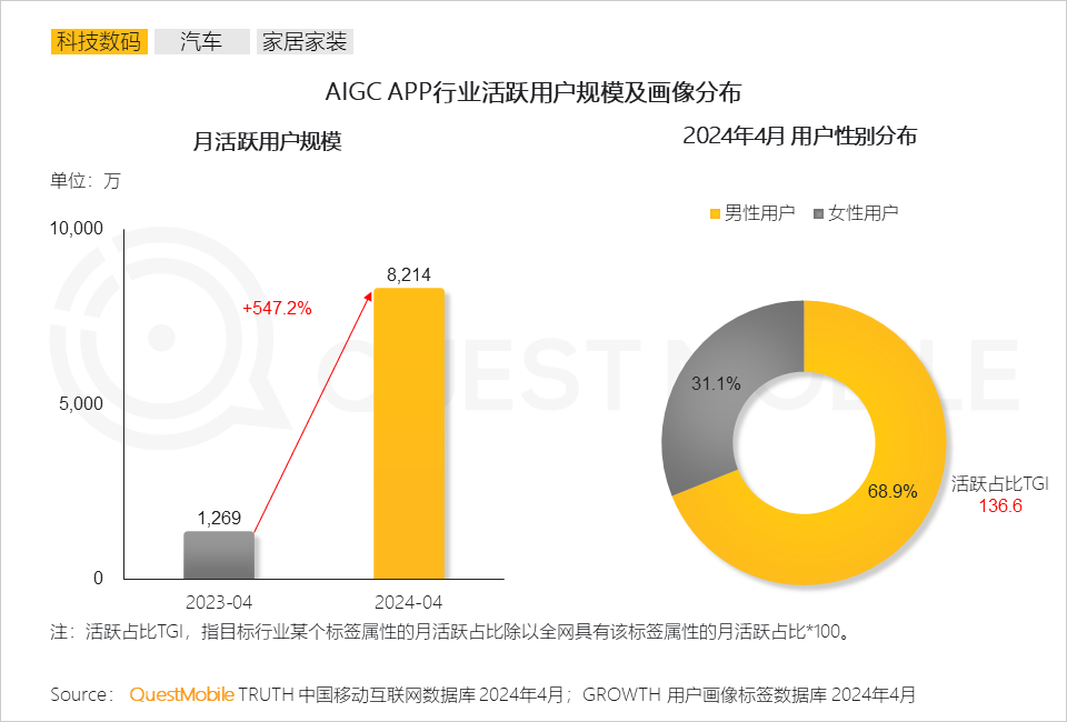 QuestMobile2024男性消费洞察报告：月活规模超6.2亿，中高消费意愿占比超7成