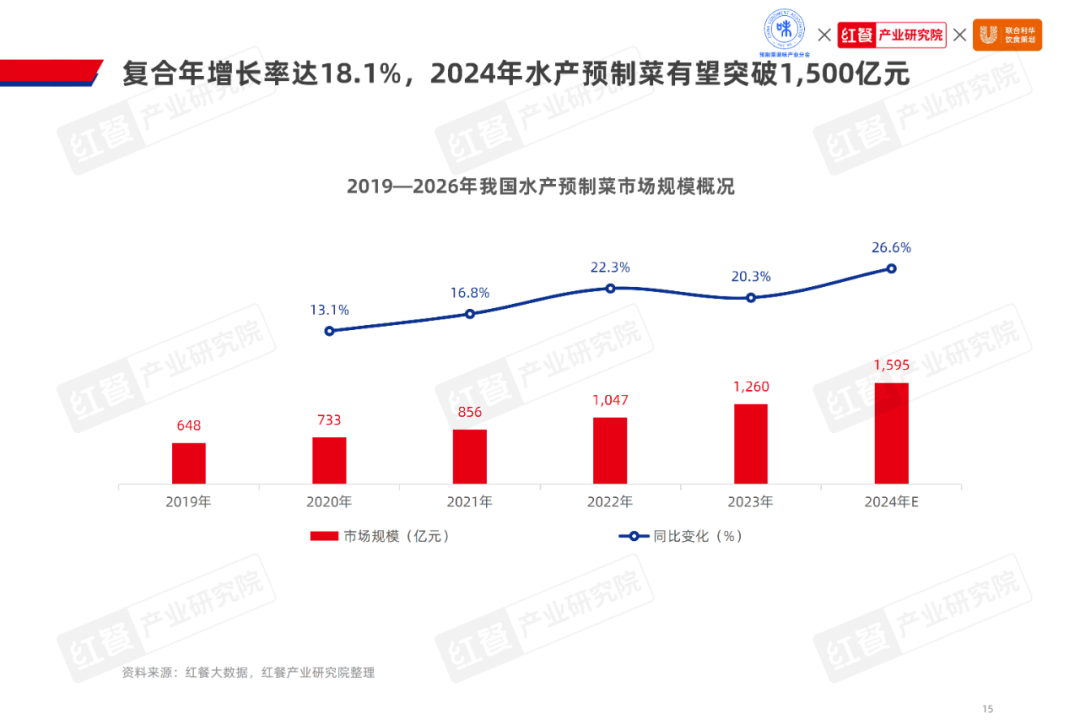 《2024水产预制菜产业发展白皮书》：市场规模1,500亿，企业以差异化破局